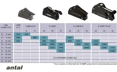 Clutch Selection Guide by Antal 